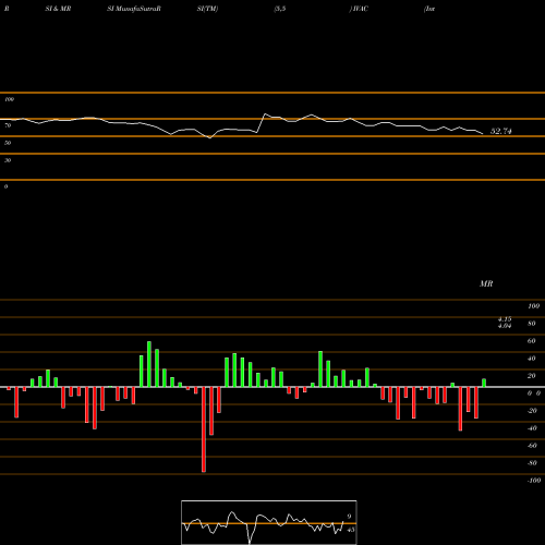 RSI & MRSI charts Intevac, Inc. IVAC share NASDAQ Stock Exchange 