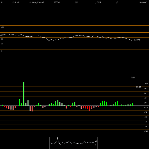 RSI & MRSI charts IShares Core MSCI Total International Stock ETF IXUS share NASDAQ Stock Exchange 