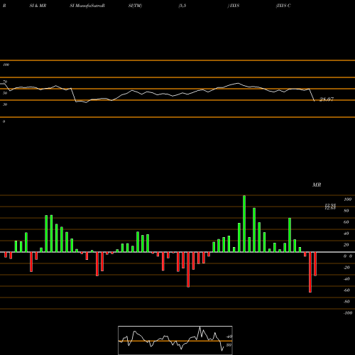 RSI & MRSI charts IXYS Corporation IXYS share NASDAQ Stock Exchange 