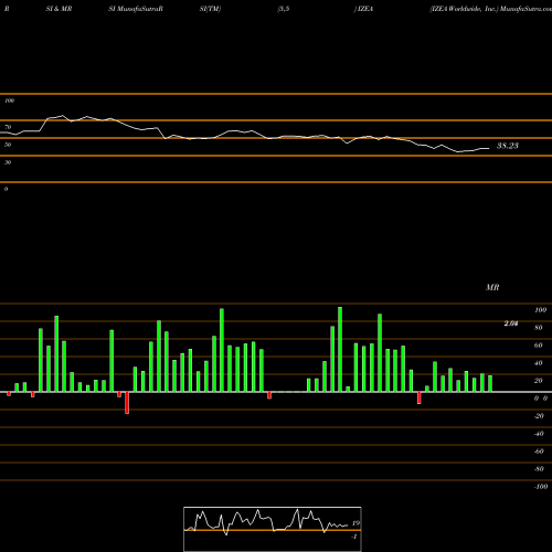 RSI & MRSI charts IZEA Worldwide, Inc. IZEA share NASDAQ Stock Exchange 