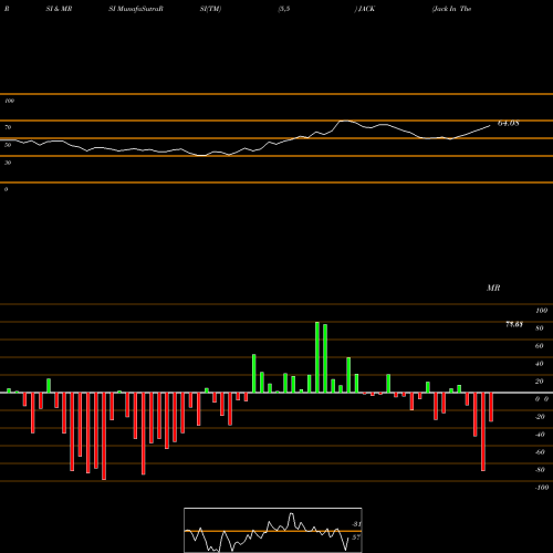 RSI & MRSI charts Jack In The Box Inc. JACK share NASDAQ Stock Exchange 