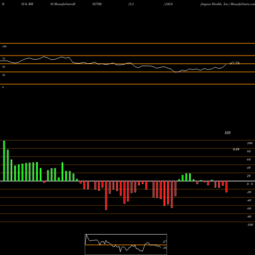 RSI & MRSI charts Jaguar Health, Inc. JAGX share NASDAQ Stock Exchange 
