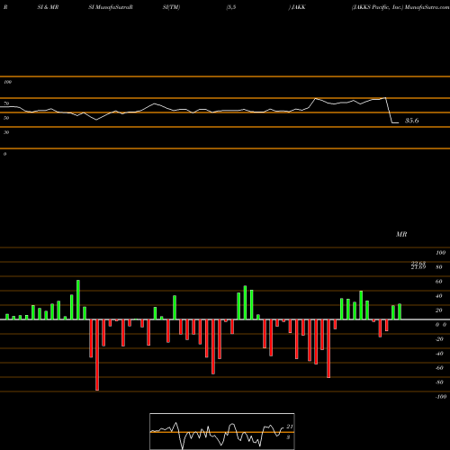 RSI & MRSI charts JAKKS Pacific, Inc. JAKK share NASDAQ Stock Exchange 