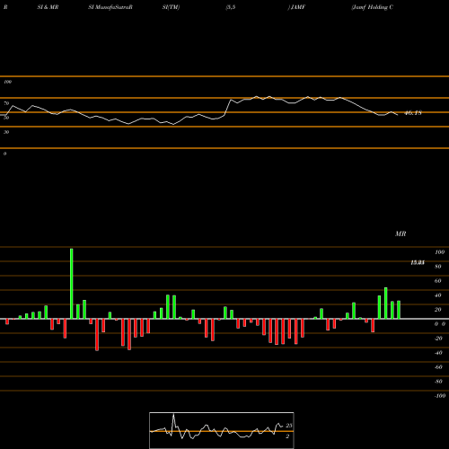 RSI & MRSI charts Jamf Holding Corp JAMF share NASDAQ Stock Exchange 