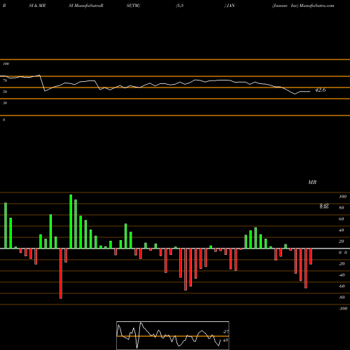 RSI & MRSI charts Janone Inc JAN share NASDAQ Stock Exchange 