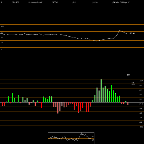 RSI & MRSI charts JA Solar Holdings, Co., Ltd. JASO share NASDAQ Stock Exchange 