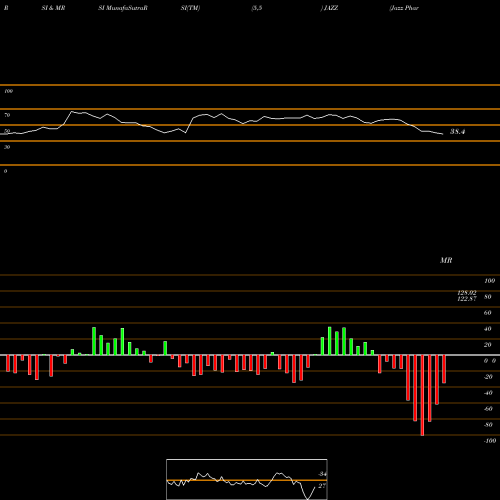 RSI & MRSI charts Jazz Pharmaceuticals Plc JAZZ share NASDAQ Stock Exchange 