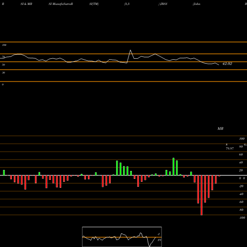 RSI & MRSI charts John B. Sanfilippo & Son, Inc. JBSS share NASDAQ Stock Exchange 