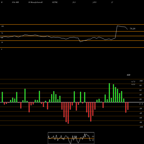 RSI & MRSI charts Communications Systems, Inc. JCS share NASDAQ Stock Exchange 