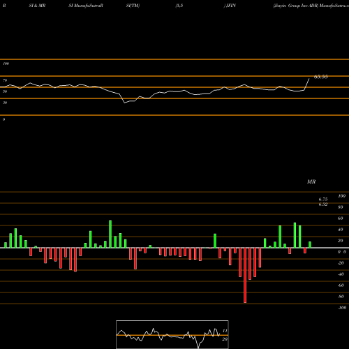 RSI & MRSI charts Jiayin Group Inc ADR JFIN share NASDAQ Stock Exchange 