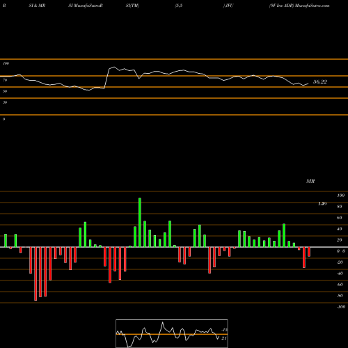 RSI & MRSI charts 9F Inc ADR JFU share NASDAQ Stock Exchange 