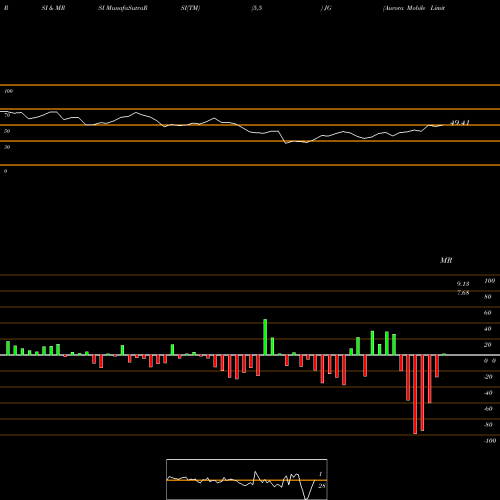 RSI & MRSI charts Aurora Mobile Limited JG share NASDAQ Stock Exchange 