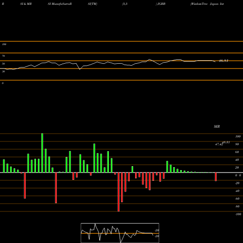 RSI & MRSI charts WisdomTree Japan Interest Rate Strategy Fund JGBB share NASDAQ Stock Exchange 