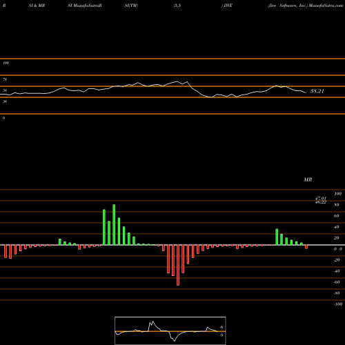 RSI & MRSI charts Jive Software, Inc. JIVE share NASDAQ Stock Exchange 