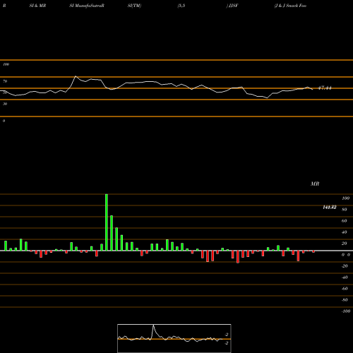 RSI & MRSI charts J & J Snack Foods Corp. JJSF share NASDAQ Stock Exchange 