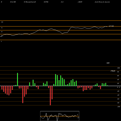 RSI & MRSI charts Jack Henry & Associates, Inc. JKHY share NASDAQ Stock Exchange 