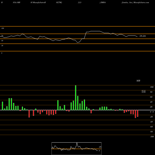 RSI & MRSI charts Jamba, Inc. JMBA share NASDAQ Stock Exchange 