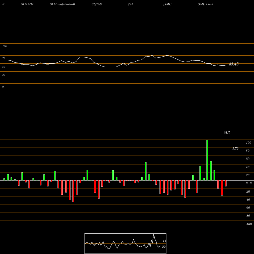 RSI & MRSI charts JMU Limited JMU share NASDAQ Stock Exchange 