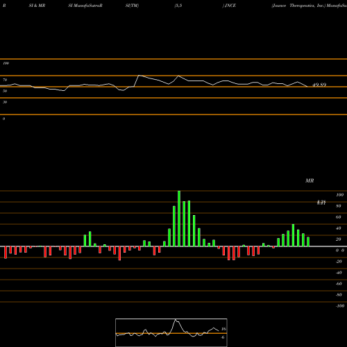 RSI & MRSI charts Jounce Therapeutics, Inc. JNCE share NASDAQ Stock Exchange 