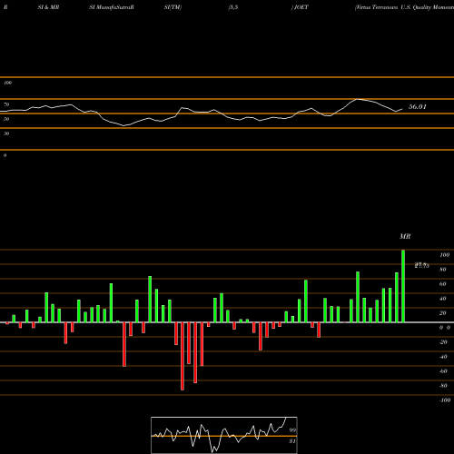 RSI & MRSI charts Virtus Terranova U.S. Quality Momentum ETF JOET share NASDAQ Stock Exchange 