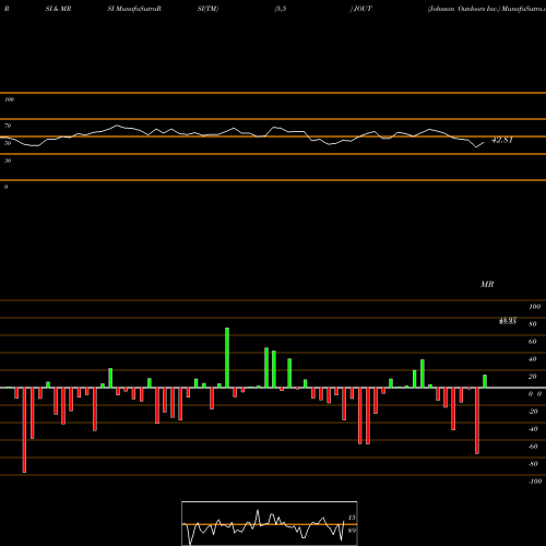 RSI & MRSI charts Johnson Outdoors Inc. JOUT share NASDAQ Stock Exchange 