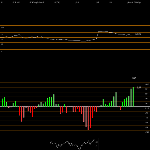 RSI & MRSI charts Jerash Holdings (US), Inc. JRSH share NASDAQ Stock Exchange 