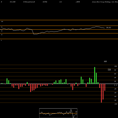 RSI & MRSI charts James River Group Holdings, Ltd. JRVR share NASDAQ Stock Exchange 