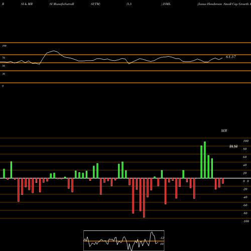 RSI & MRSI charts Janus Henderson Small Cap Growth Alpha ETF JSML share NASDAQ Stock Exchange 