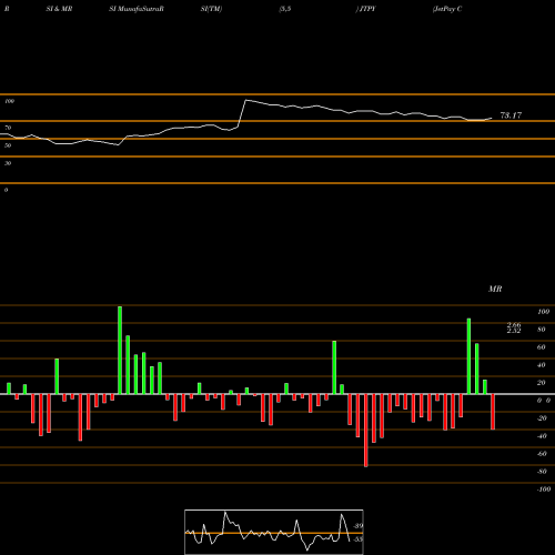 RSI & MRSI charts JetPay Corporation JTPY share NASDAQ Stock Exchange 