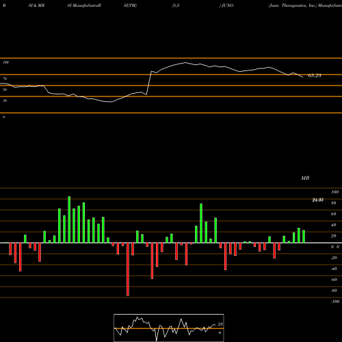 RSI & MRSI charts Juno Therapeutics, Inc. JUNO share NASDAQ Stock Exchange 