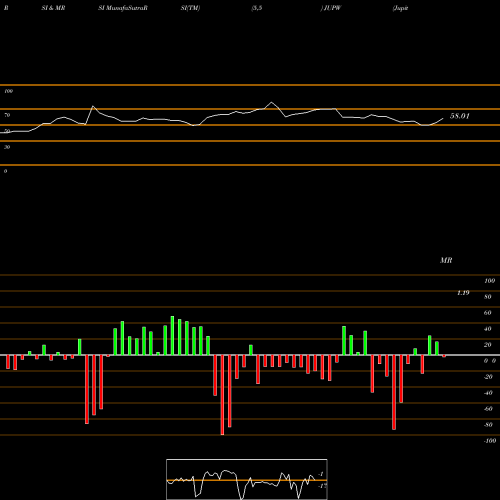 RSI & MRSI charts Jupiter Wellness Inc JUPW share NASDAQ Stock Exchange 
