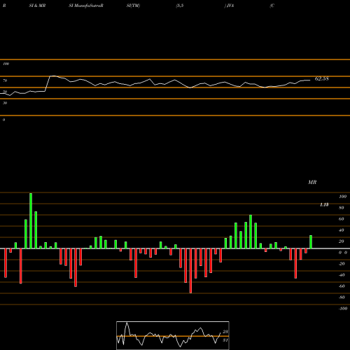 RSI & MRSI charts Coffee Holding Co., Inc. JVA share NASDAQ Stock Exchange 