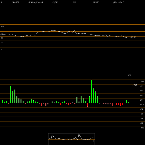 RSI & MRSI charts The Joint Corp. JYNT share NASDAQ Stock Exchange 