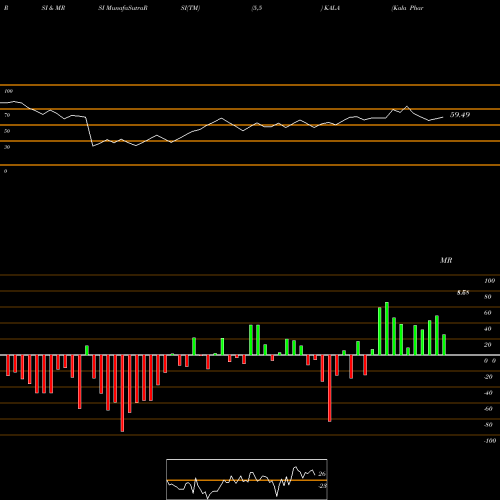 RSI & MRSI charts Kala Pharmaceuticals, Inc. KALA share NASDAQ Stock Exchange 