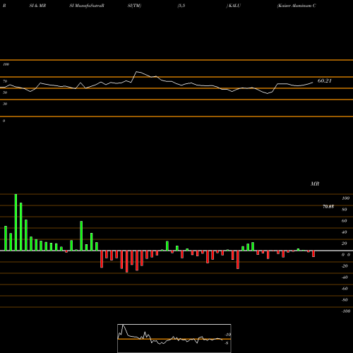 RSI & MRSI charts Kaiser Aluminum Corporation KALU share NASDAQ Stock Exchange 