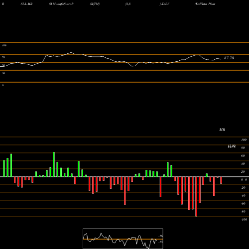 RSI & MRSI charts KalVista Pharmaceuticals, Inc. KALV share NASDAQ Stock Exchange 