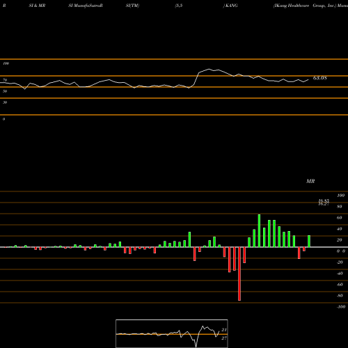 RSI & MRSI charts IKang Healthcare Group, Inc. KANG share NASDAQ Stock Exchange 