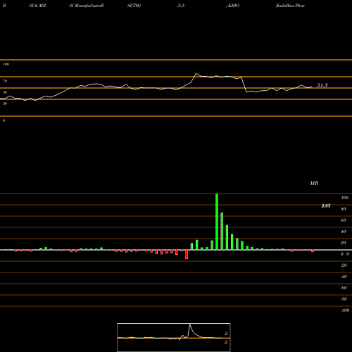 RSI & MRSI charts KaloBios Pharmaceuticals, Inc. KBIO share NASDAQ Stock Exchange 