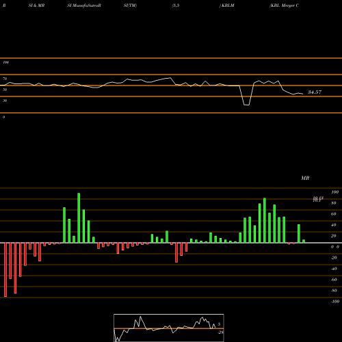 RSI & MRSI charts KBL Merger Corp. IV KBLM share NASDAQ Stock Exchange 