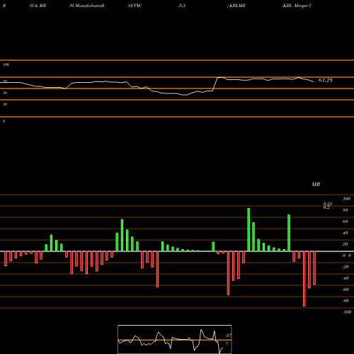RSI & MRSI charts KBL Merger Corp. IV KBLMR share NASDAQ Stock Exchange 