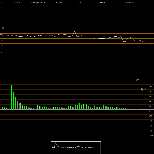 RSI & MRSI charts KBL Merger Corp. IV KBLMU share NASDAQ Stock Exchange 