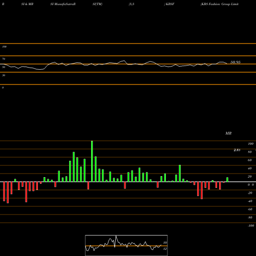 RSI & MRSI charts KBS Fashion Group Limited KBSF share NASDAQ Stock Exchange 
