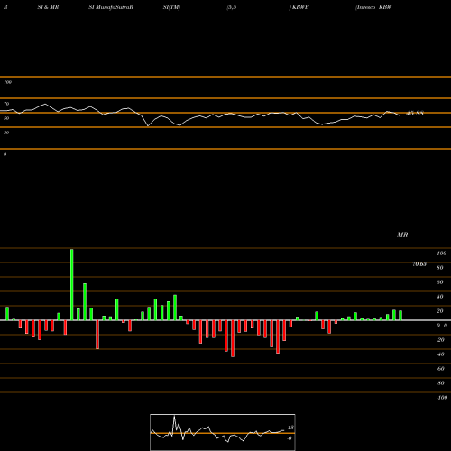 RSI & MRSI charts Invesco KBW Bank ETF KBWB share NASDAQ Stock Exchange 
