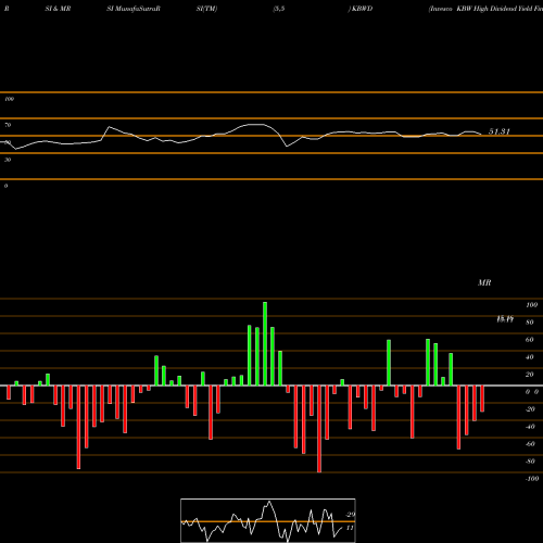 RSI & MRSI charts Invesco KBW High Dividend Yield Financial ETF KBWD share NASDAQ Stock Exchange 