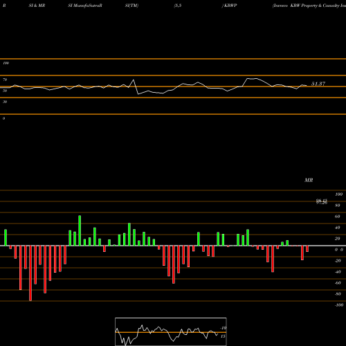 RSI & MRSI charts Invesco KBW Property & Casualty Insurance ETF KBWP share NASDAQ Stock Exchange 