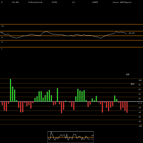 RSI & MRSI charts Invesco KBW Regional Banking ETF KBWR share NASDAQ Stock Exchange 