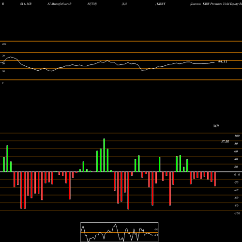 RSI & MRSI charts Invesco KBW Premium Yield Equity REIT ETF KBWY share NASDAQ Stock Exchange 