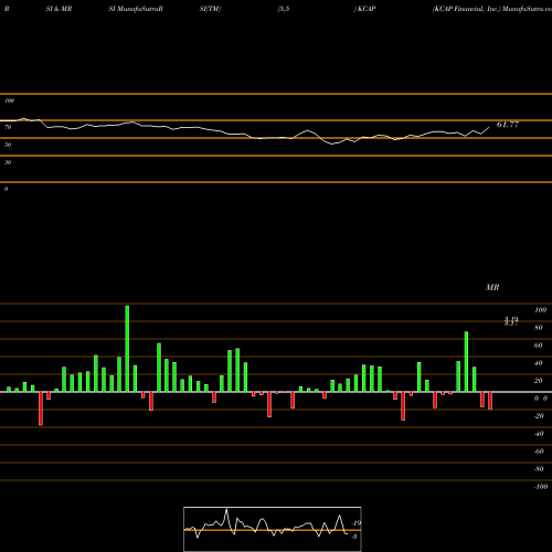 RSI & MRSI charts KCAP Financial, Inc. KCAP share NASDAQ Stock Exchange 
