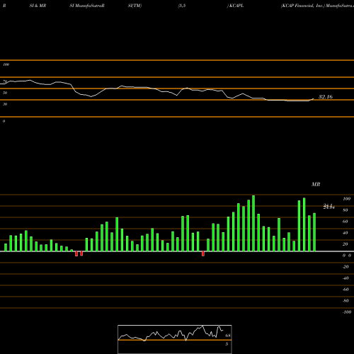 RSI & MRSI charts KCAP Financial, Inc. KCAPL share NASDAQ Stock Exchange 