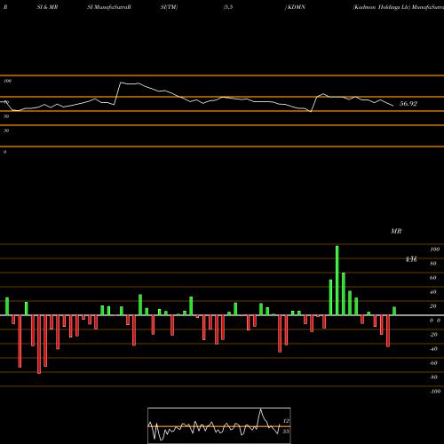 RSI & MRSI charts Kadmon Holdings Llc KDMN share NASDAQ Stock Exchange 